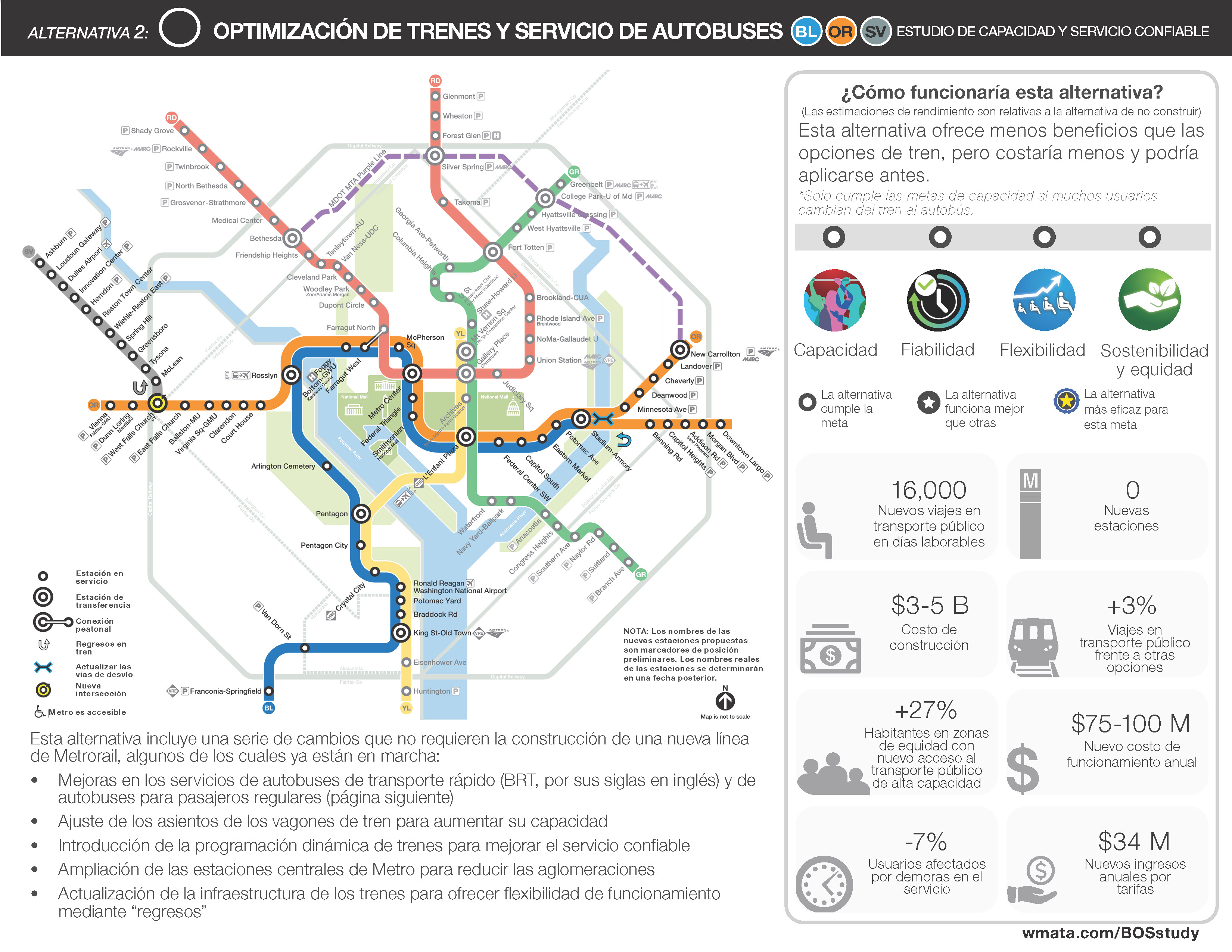 Imagen que muestra el mapa del sistema de Metro con la alternativa de menor costo de capital, además de regresos de trenes, vías auxiliares de estacionamiento mejoradas, nuevos cruces, así como un gráfico que muestra el rendimiento de esta alternativa en relación con la alternativa de no construir. Esta alternativa cumpliría las metas de capacidad, servicio confiable, flexibilidad, sostenibilidad y equidad, pero no funcionaría mejor que otras alternativas con respecto a ninguna de estas metas.  Esta alternativa funcionaría mejor que otras en lo que respecta al servicio confiable y la flexibilidad. Esta alternativa generaría 16,000 nuevos viajes en transporte público en días entre semana, entre $3,000 y $5,000 millones en costos de construcción, un aumento del 27% en el número de habitantes de las zonas de equidad con nuevo acceso al transporte público de alta capacidad, una reducción del 7% en el número de usuarios afectados por demoras en el servicio, ninguna estación nueva, un aumento del 3% en los viajes en transporte público en comparación con otras opciones de viaje, entre $75 y $100 millones en nuevos costos de funcionamiento anuales y $34 millones en nuevos ingresos por tarifas anuales.